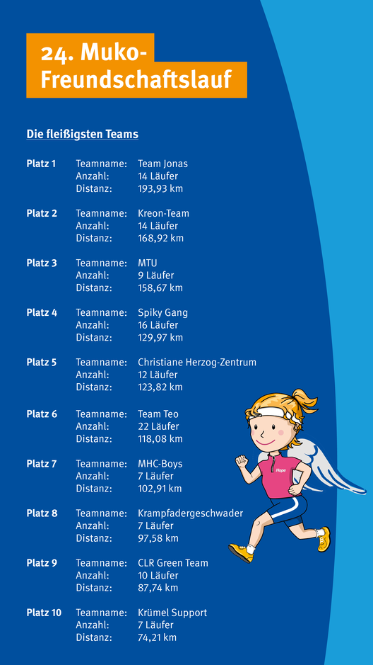 Ergebnisse der Teams beim 24. Muko-Freundschaftslauf 2026